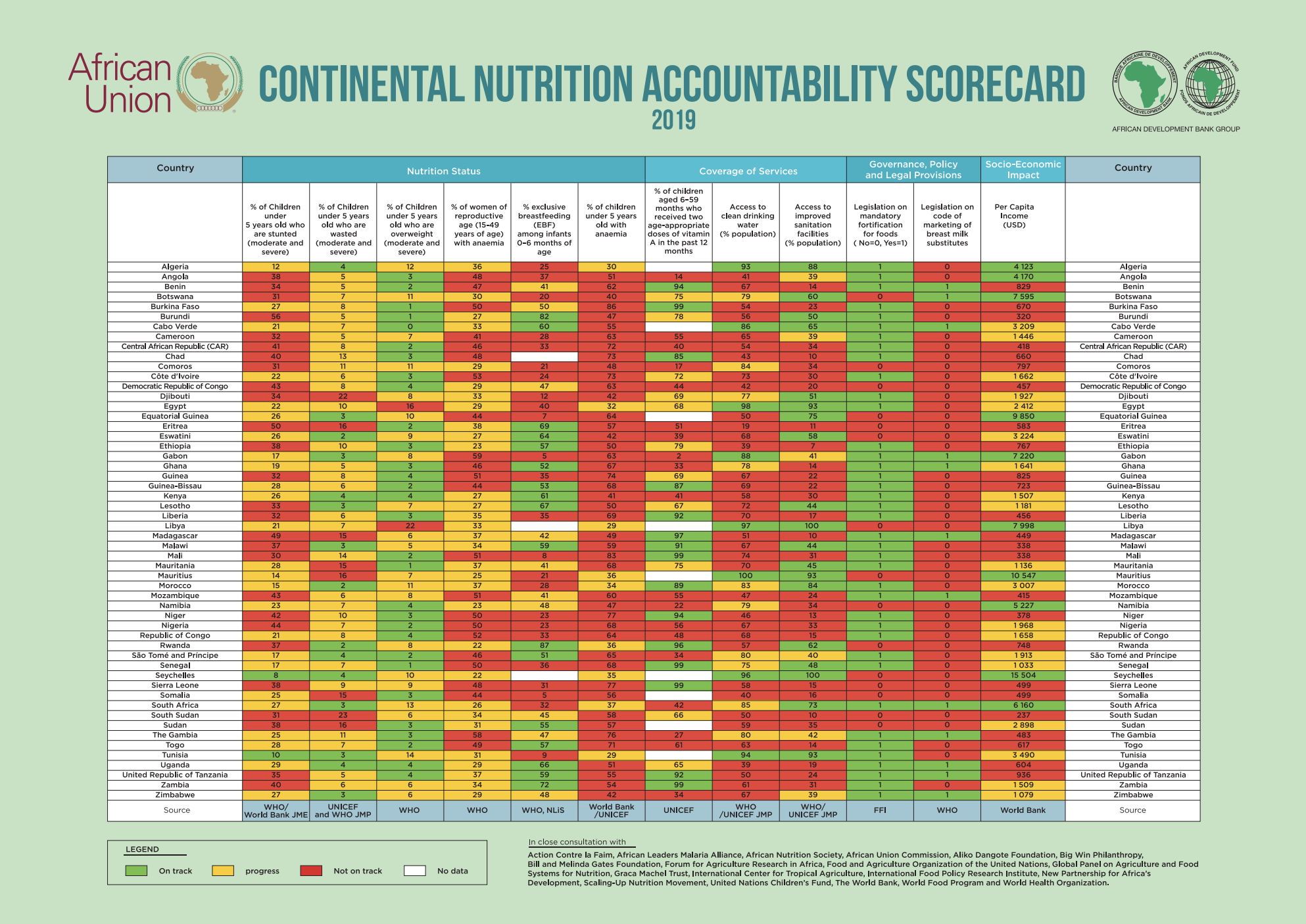 African Development Bank (AfDB) Launches Nutrition Accountability Scorecard