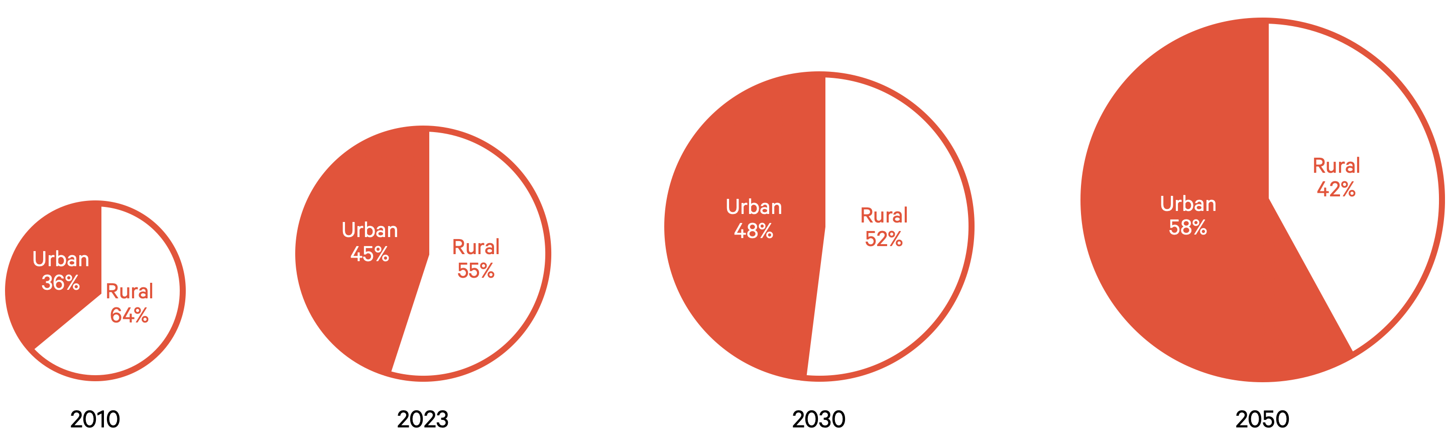 Urbanization Pie Charts